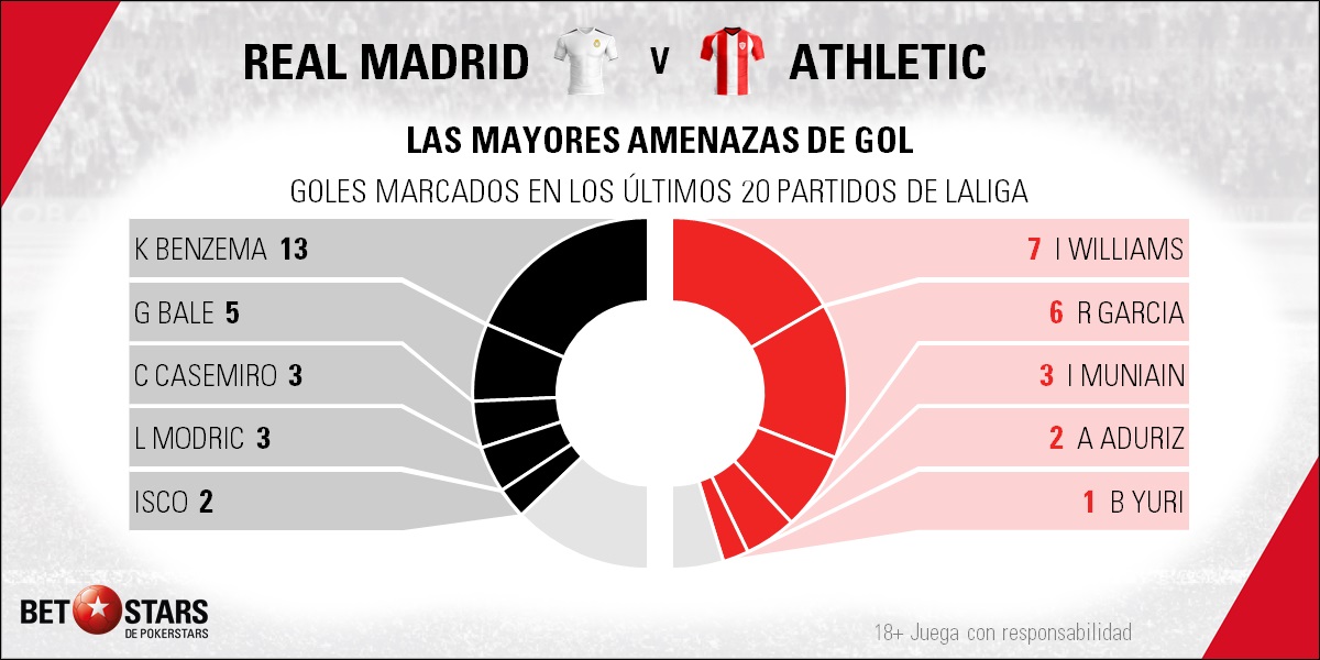 BetStars Real Madrid vs Athletic Bilbao 04 Betstars, Real Madrid vs Athletic de Bilbao, pronósticos deportivos, fútbol, Real Madrid vs Athletic de Bilbao, pronosticos apuestas, ultimas noticias deportivas, apuestas deportivas pronosticos expertos, noticias de deportes, partidos de hoy, fútbol hoy, partidos de fútbol hoy, los partidos de hoy, la liga 18 19, cuotas campeón de liga, apuestas la liga, pronósticos la liga, El equipo de Zidane sigue con su Via Crucis